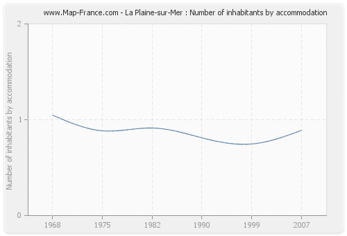 La Plaine-sur-Mer : Number of inhabitants by accommodation